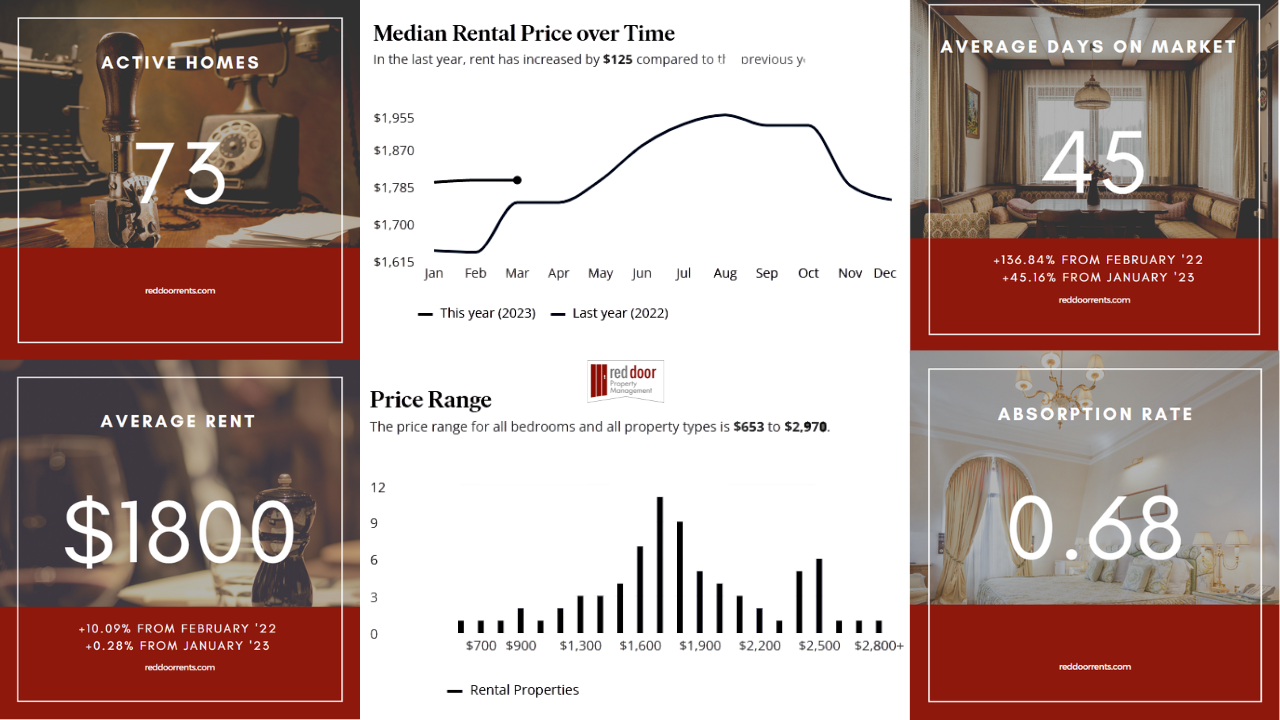 Noblesville Indiana Rental Market Update February 2023